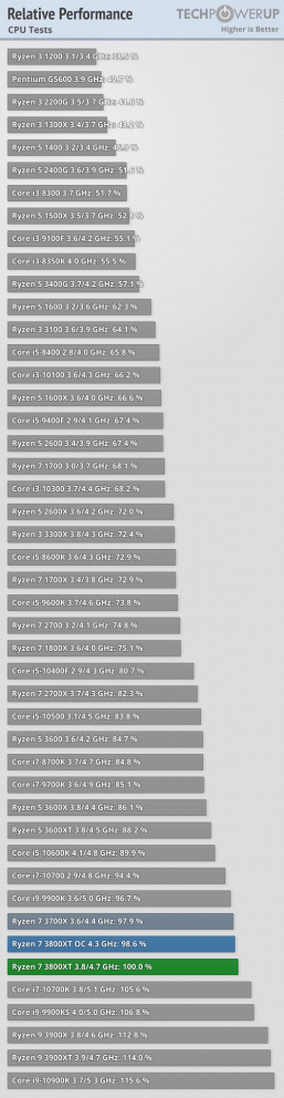 Зачем сейчас покупать новейшие процессоры AMD? Тесты Ryzen 9 3900XT, Ryzen 7 3800XT и Ryzen 5 3600XT не дают ответ